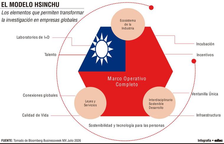 Modelo Hsinchu: estructura y evolución del desarrollo tecnológico de Taiwán