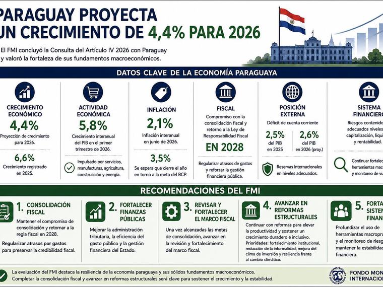 El FMI destaca resiliencia de Paraguay y proyecta crecimiento de 4,4% en el 2026